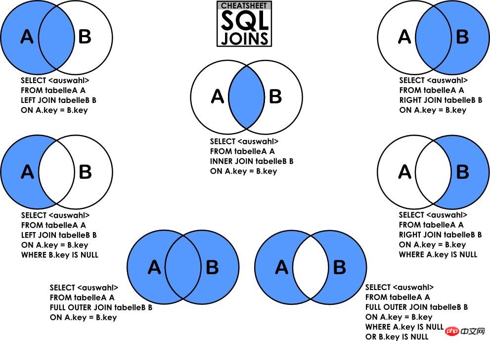 mysql中SQL查询语句分类的示例详解