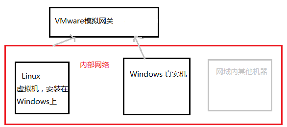 在Linux下VMware虚拟机中如何配置静态IP的详解(图)