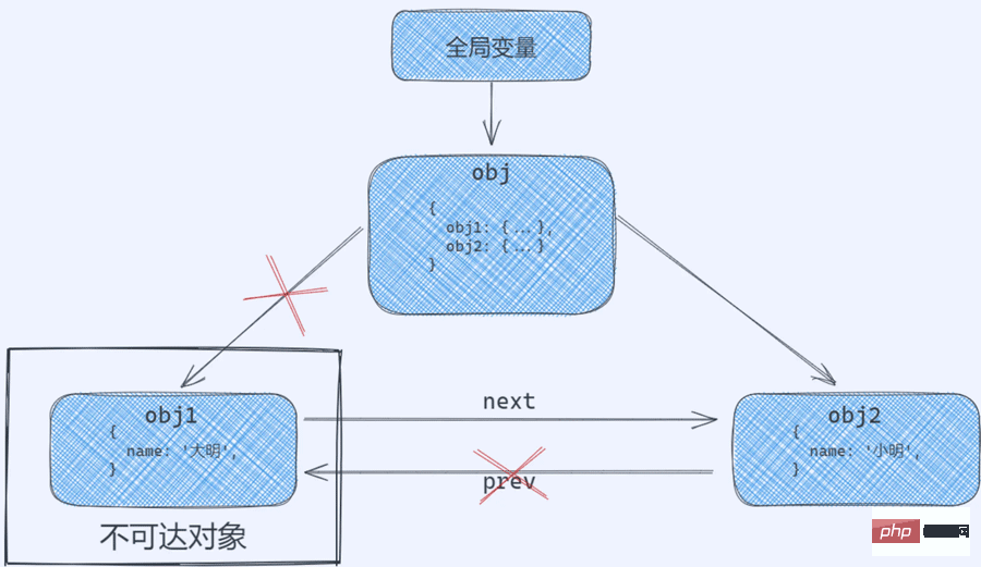 深入理解JavaScript内存管理和GC算法