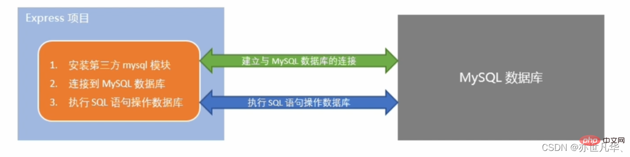 聊聊Node项目中怎么操作MySQL