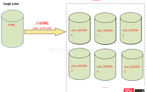 一文详解MySql分表、分库、分片和分区