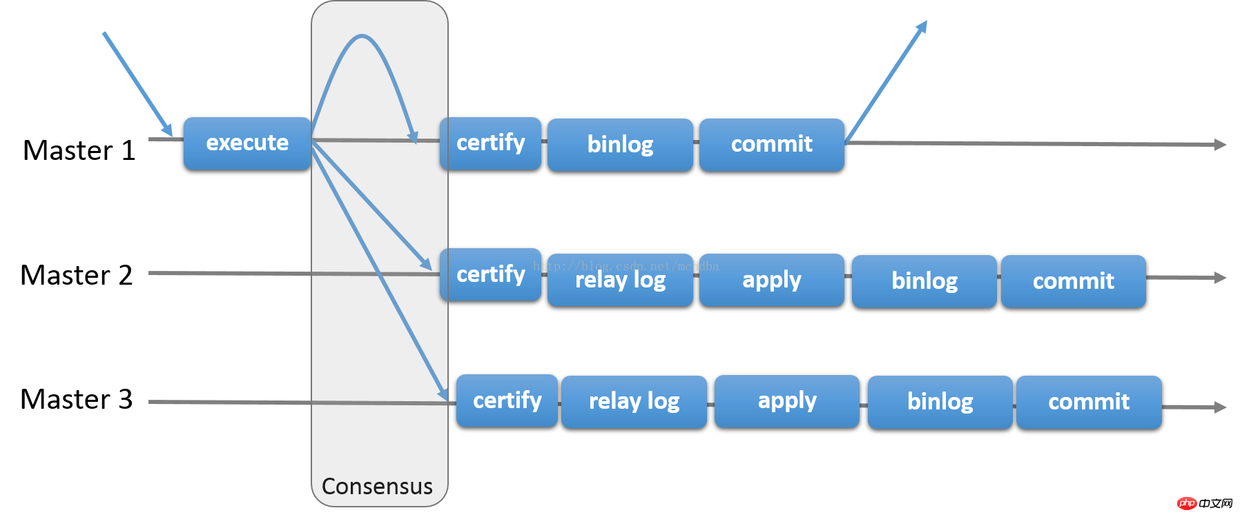 详细介绍MySQL Group Replication[Single-Primary Mode]的搭建部署过程
