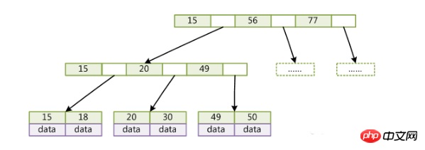 MySQL索引以及结构深入详解