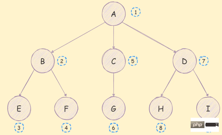 一文掌握JavaScript树结构深度优先算法