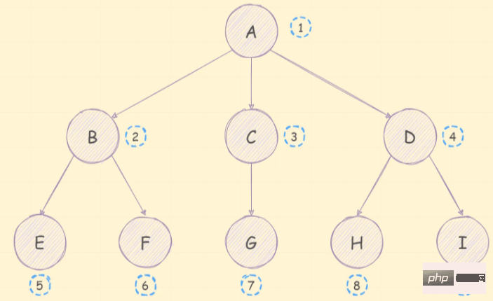 一文掌握JavaScript树结构深度优先算法