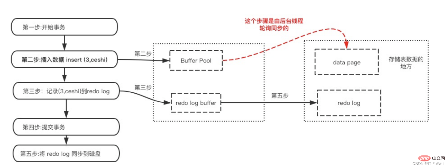 一起来分析MySQL事务工作流程原理