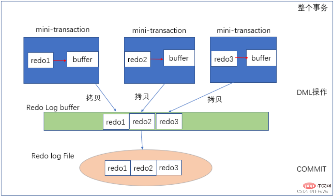 一起来分析MySQL事务工作流程原理