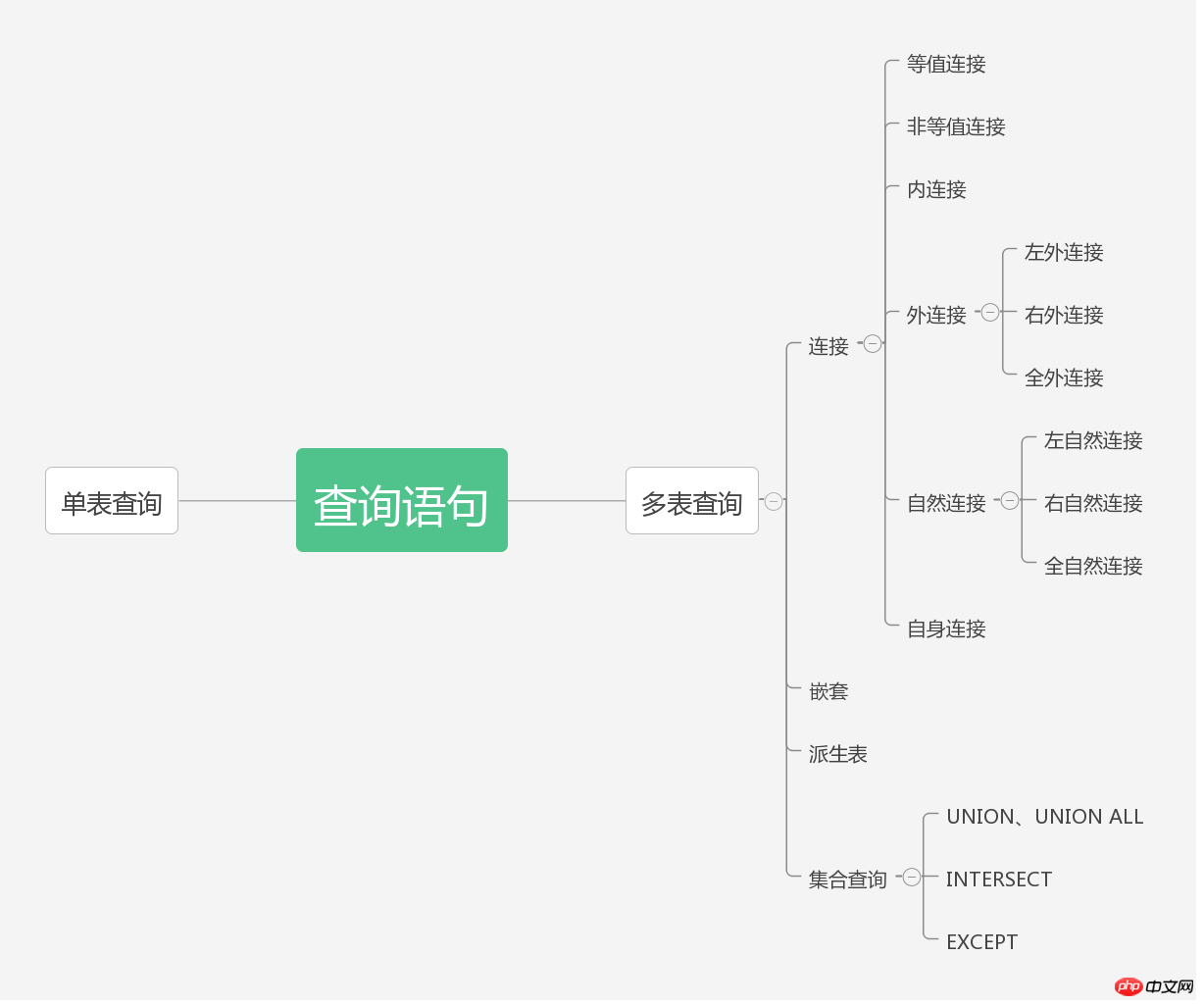 mysql中SQL查询语句分类的示例详解