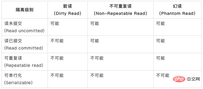 你知道MySQL锁与事物隔离级别吗?