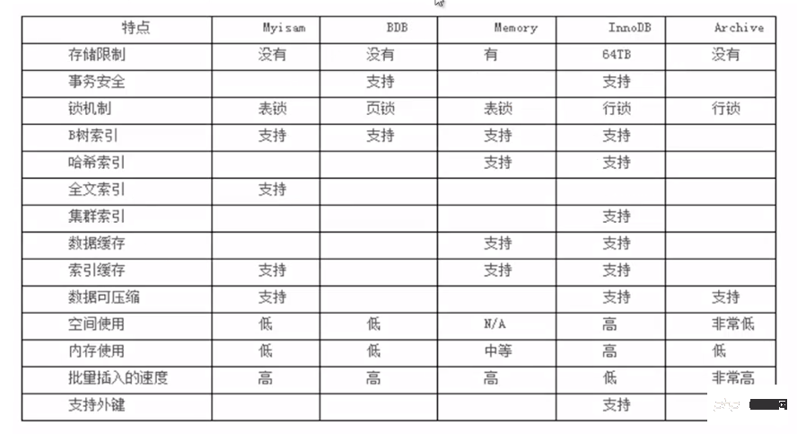 笔记之 MySQL 优化