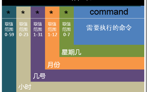 Linux定时任务Crontab命令详解