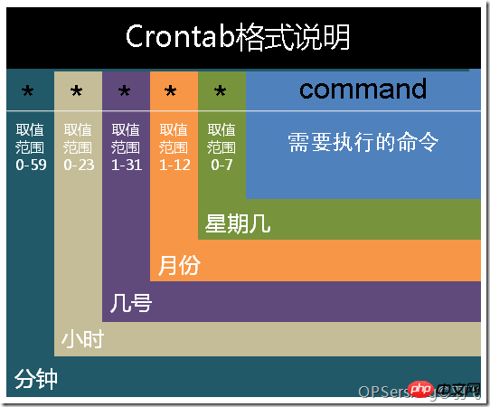 Linux定时任务Crontab命令详解