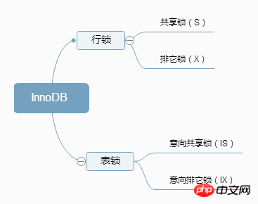 mysql中innoDB锁的介绍
