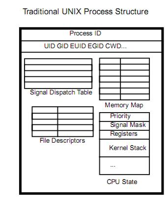 linux中什么是线程