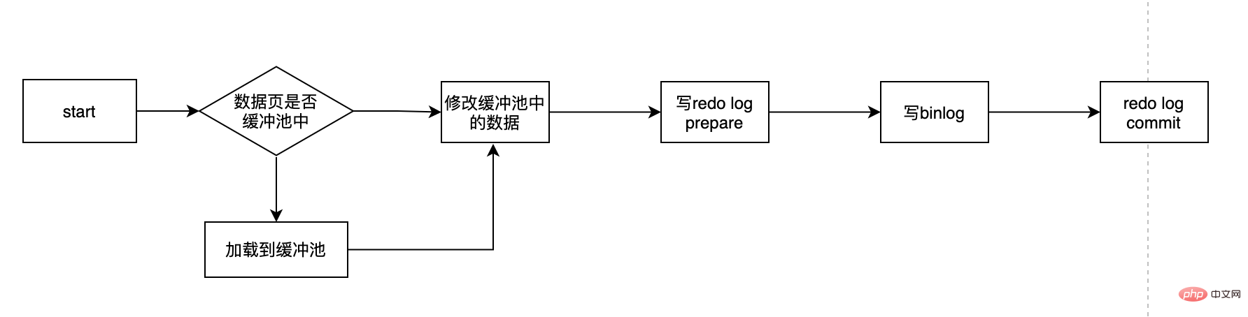 读完搞懂MySQL持久化和回滚(图文详解)