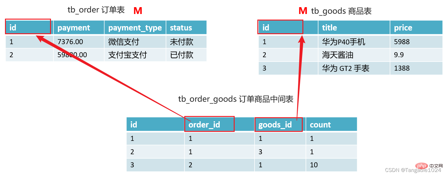 mysql设计概念及多表查询和事务操作