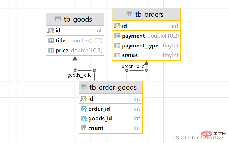 mysql设计概念及多表查询和事务操作