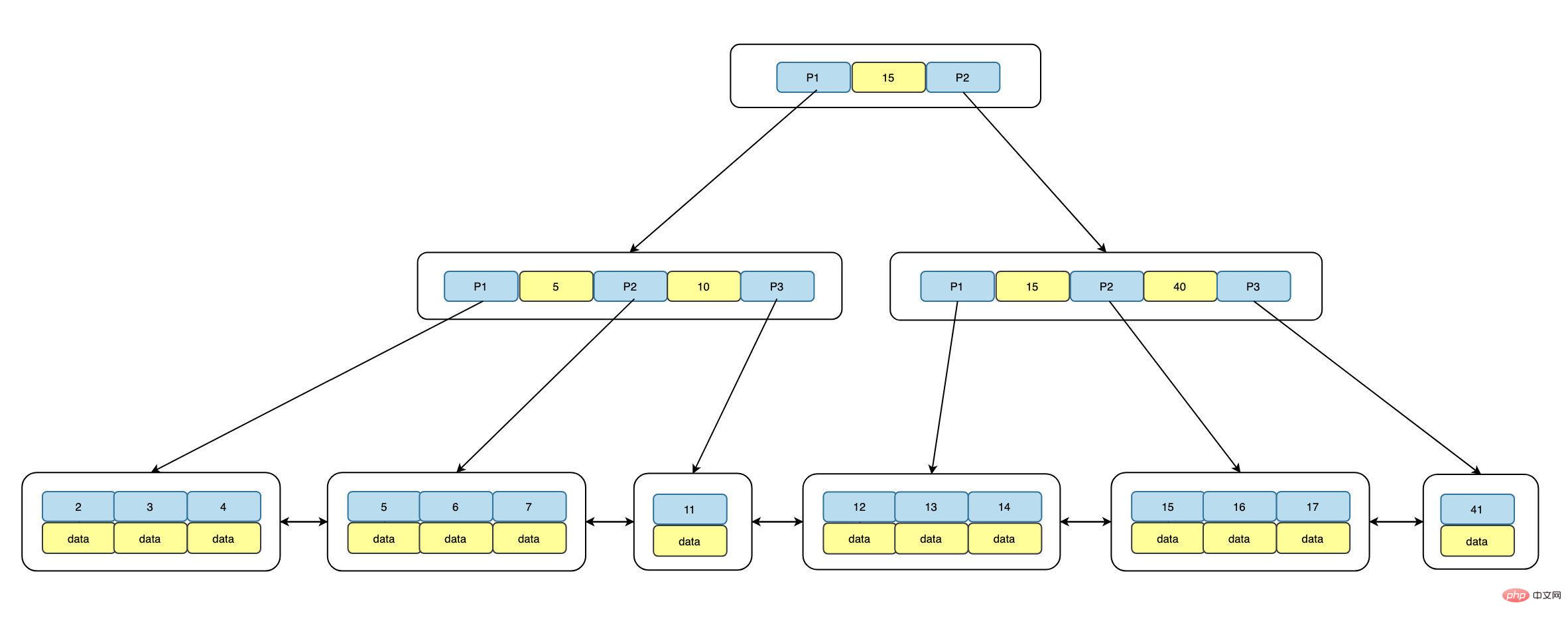 MySQL让索引更高效的方法是什么?