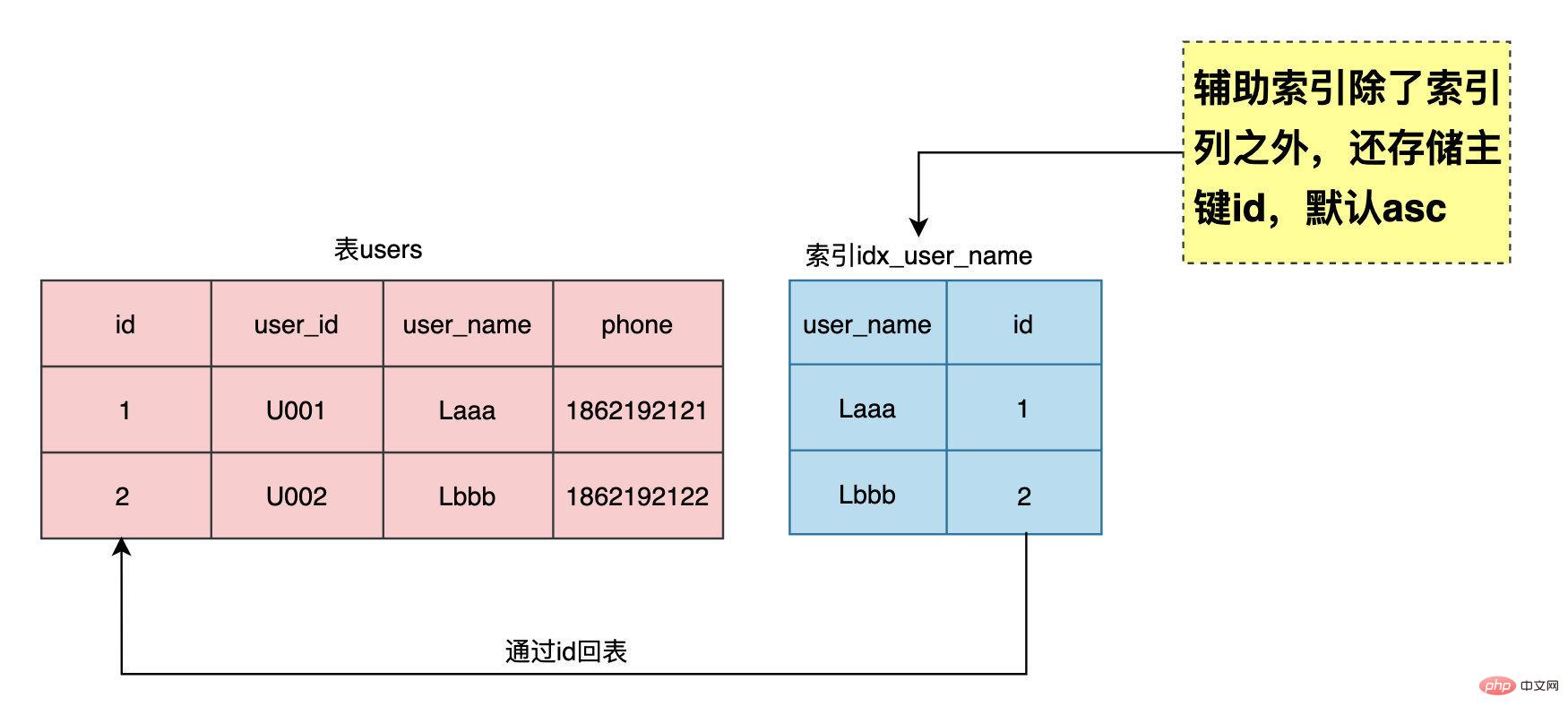 MySQL让索引更高效的方法是什么?