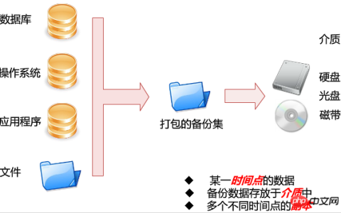关于linux如何实现mysql数据库每天自动备份与定时备份的示例详解