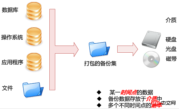 关于linux如何实现mysql数据库每天自动备份与定时备份的示例详解