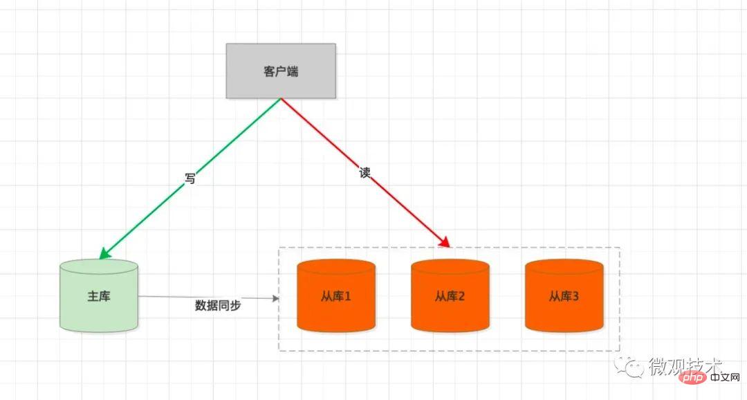 MySQL主从延迟、读写分离的解决方法总结
