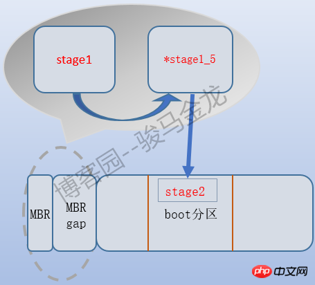 分享Linux开机的详细步骤