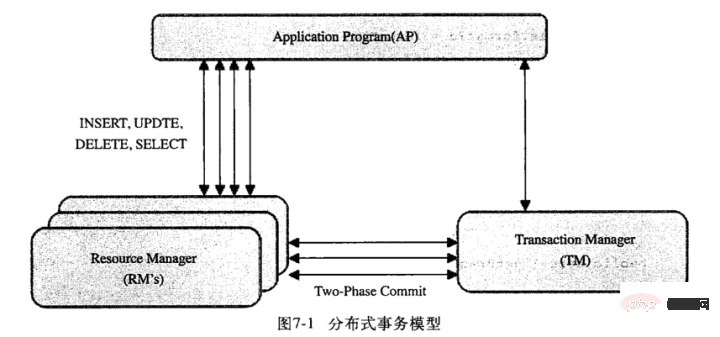 总结数据库事务与 MySQL 事务