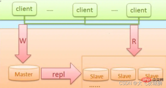 一起分析MySQL的高可用架构技术