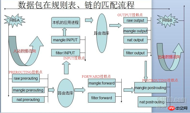 Linux中iptables原理的图文详解