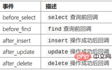 ThinkPHP数据库操作之查询事件、事务操作、监听SQL