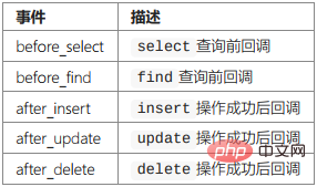 ThinkPHP数据库操作之查询事件、事务操作、监听SQL