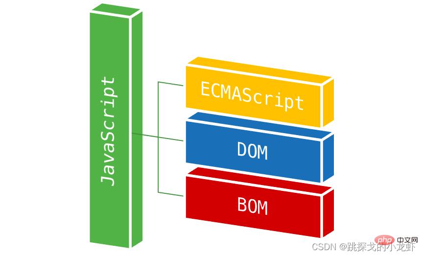 完全掌握JavaScript之DOM与BOM的区别与用法