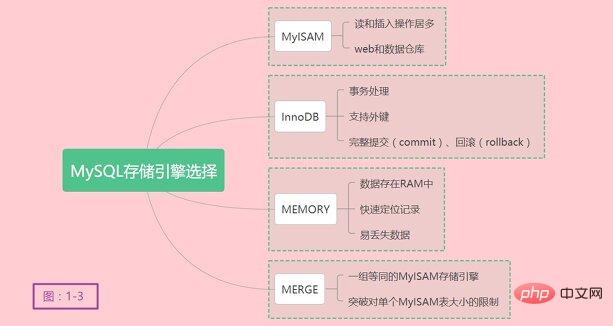 MySQL你必须要了解存储引擎