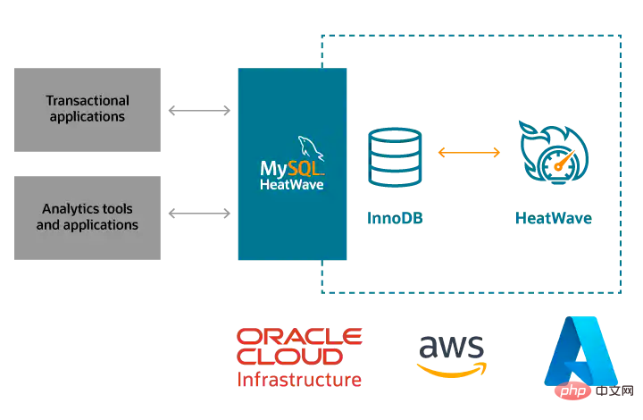 一文来聊一聊MySQL HeatWave