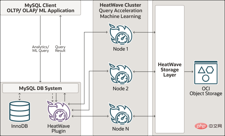 一文来聊一聊MySQL HeatWave