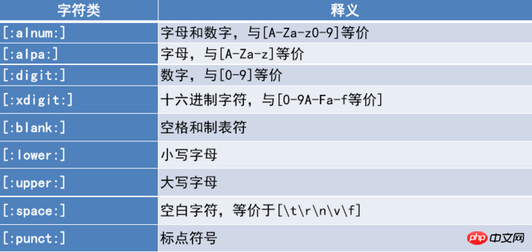 linux下的通配符与正则表达式