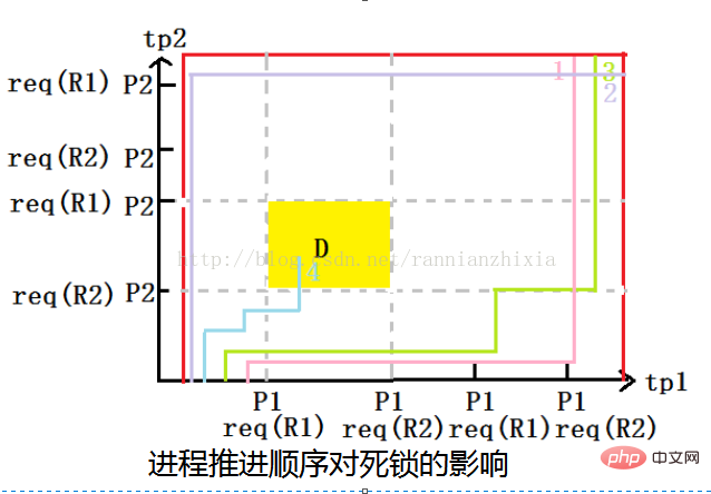 linux中产生死锁的原因有哪些