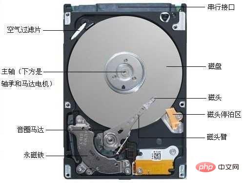 MySQL索引能让查询效率提高这么多原因是?
