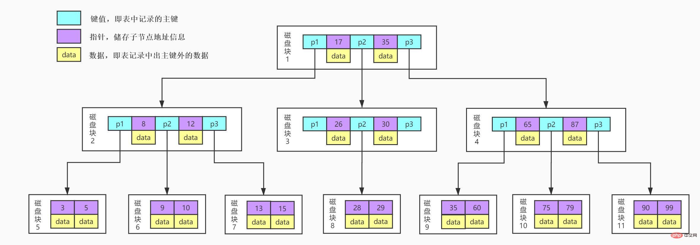 MySQL索引能让查询效率提高这么多原因是?