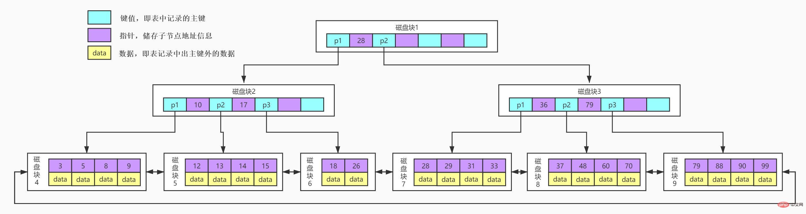 MySQL索引能让查询效率提高这么多原因是?