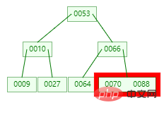 终于理解 MySQL 索引要用 B+tree ,而且还这么快