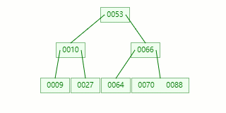 终于理解 MySQL 索引要用 B+tree ,而且还这么快
