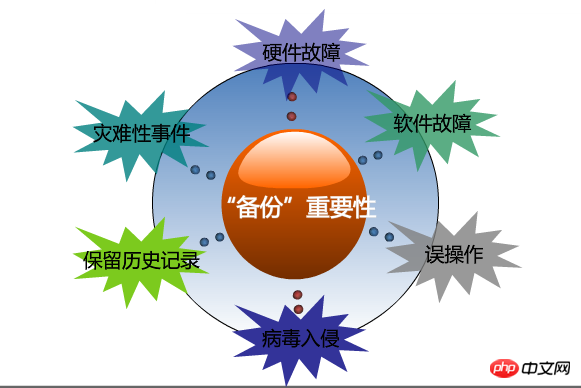关于linux如何实现mysql数据库每天自动备份与定时备份的示例详解