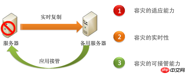 关于linux如何实现mysql数据库每天自动备份与定时备份的示例详解
