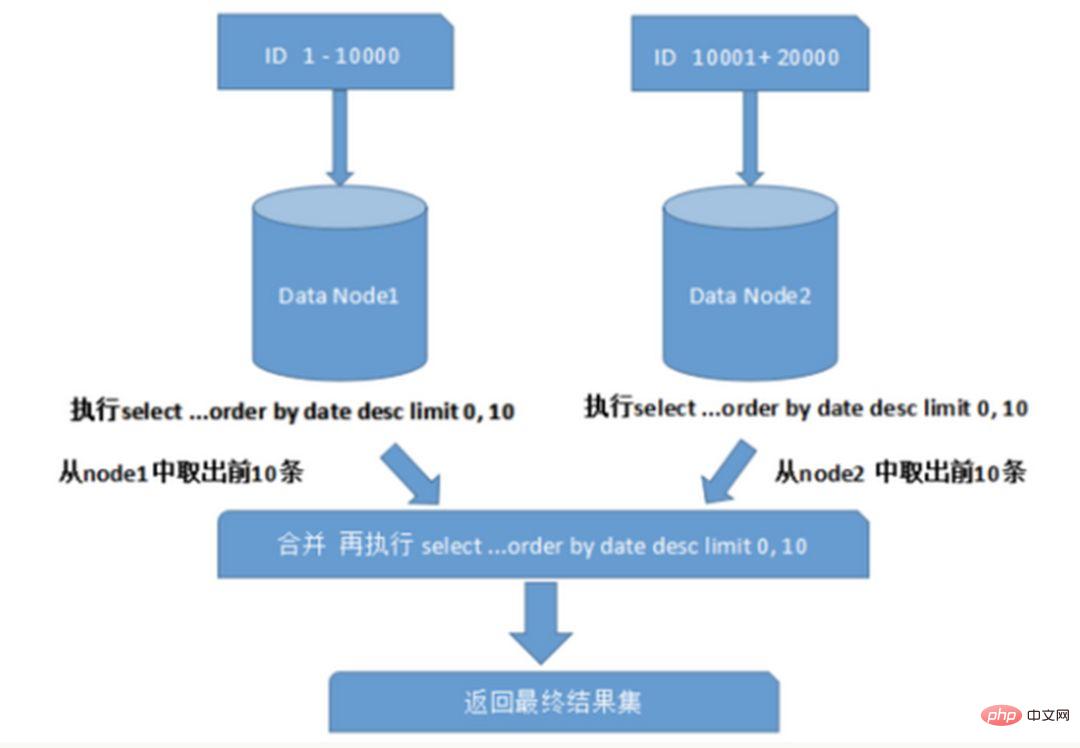 数据库分库分表,何时分?怎样分?