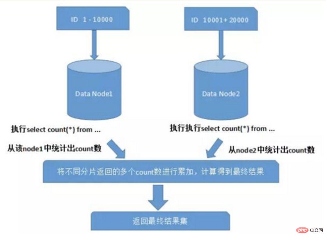 数据库分库分表,何时分?怎样分?