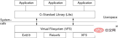从 lsof 开始,深入理解 Linux 虚拟文件系统