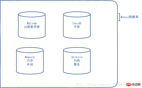 mysql数据库的存储引擎详细讲解