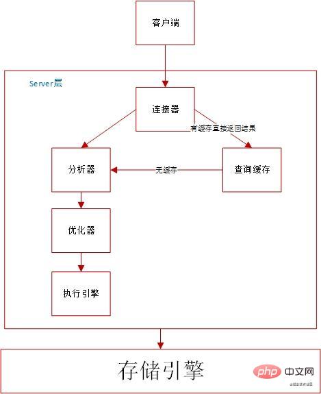 关系数据库之mysql三：从一条sql的生命周期说起